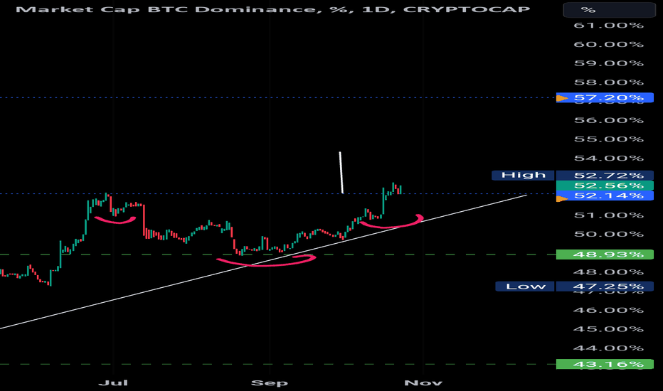 Bitcoin Dominance Explained