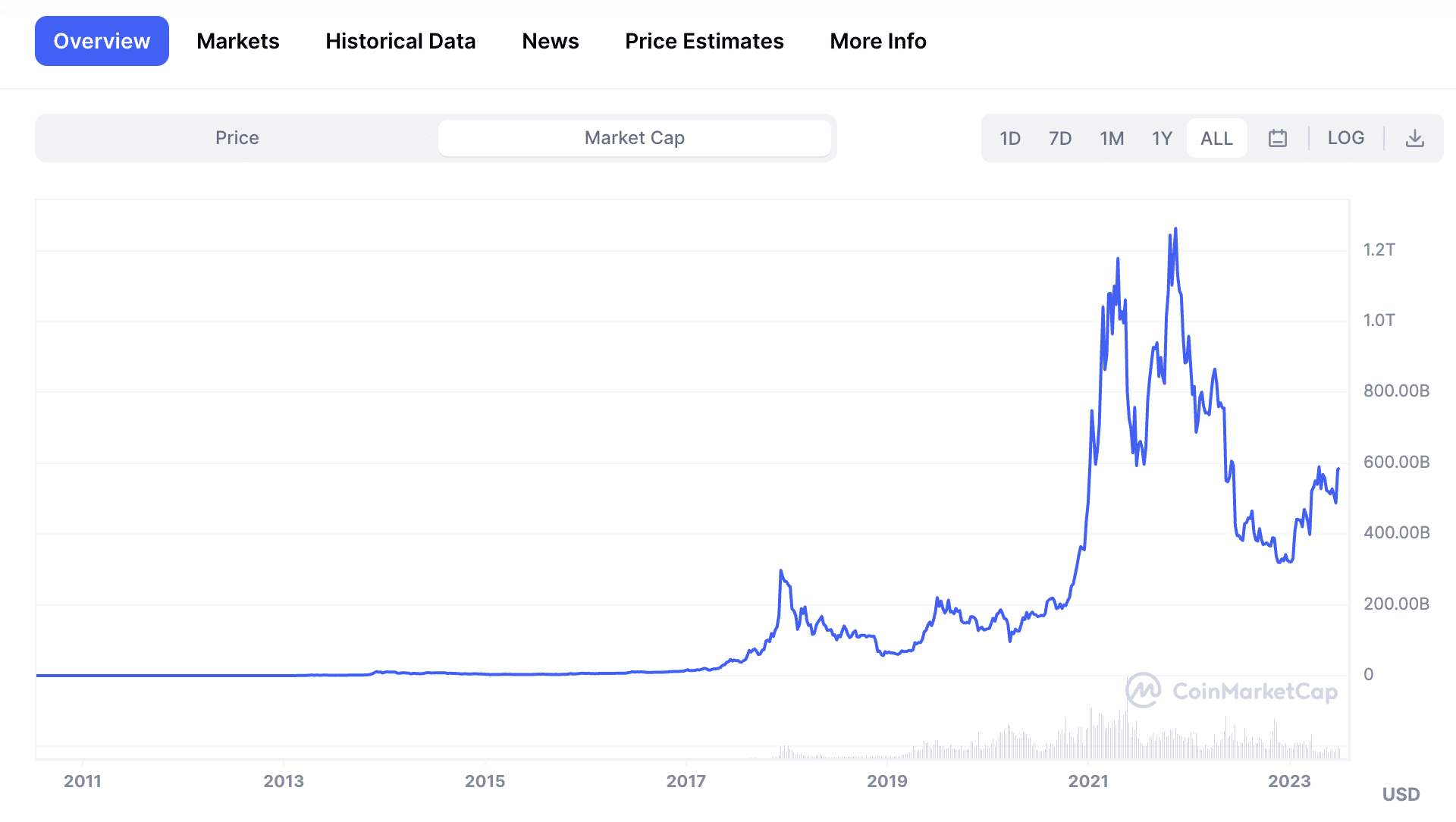 How many people own 1 Bitcoin?