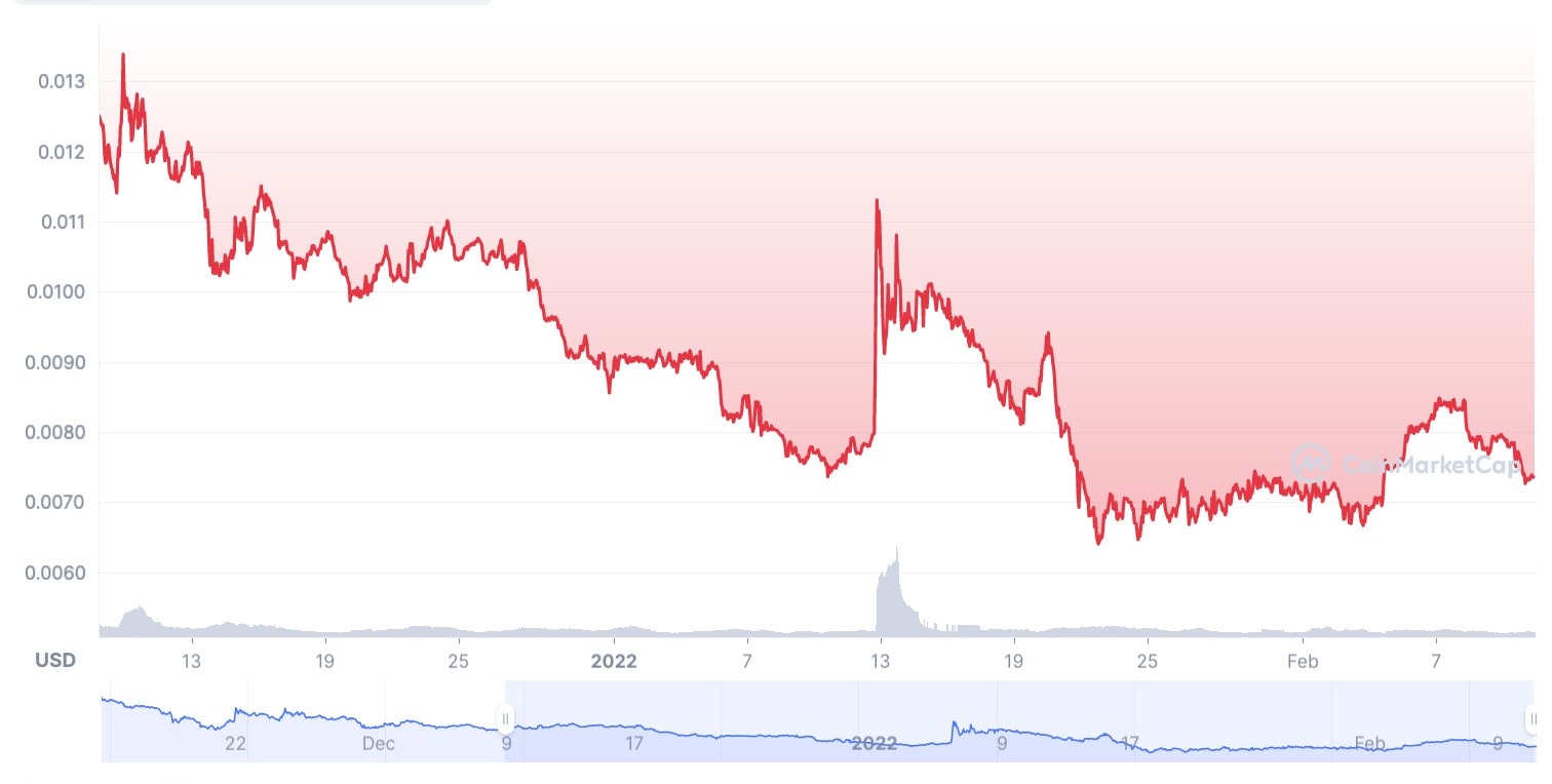 Electroneum Price History Chart - All ETN Historical Data