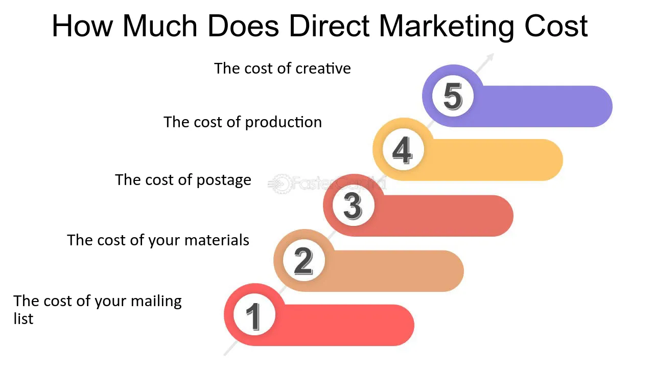 DirectMail™.com – Mailing List Pricing