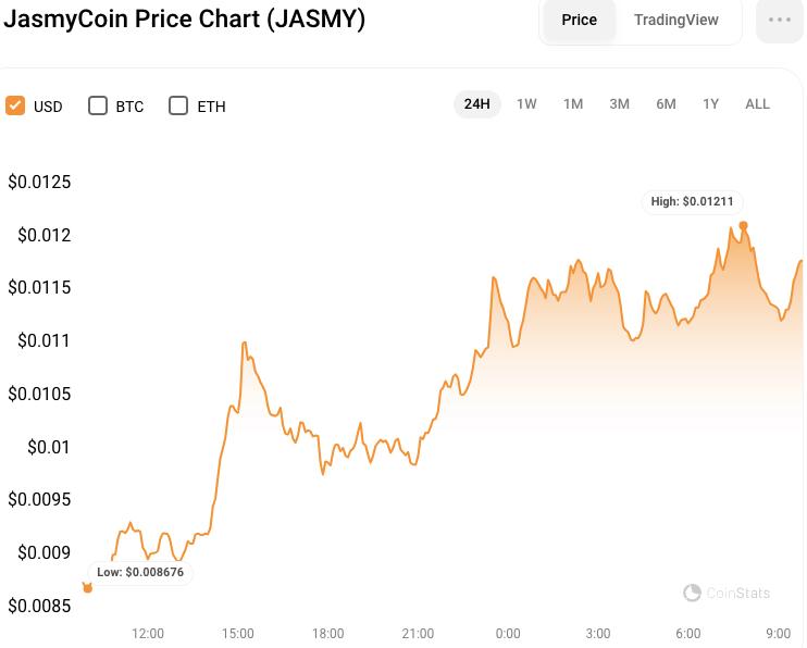 JasmyCoin Price Today - Live JASMY to USD Chart & Rate | FXEmpire