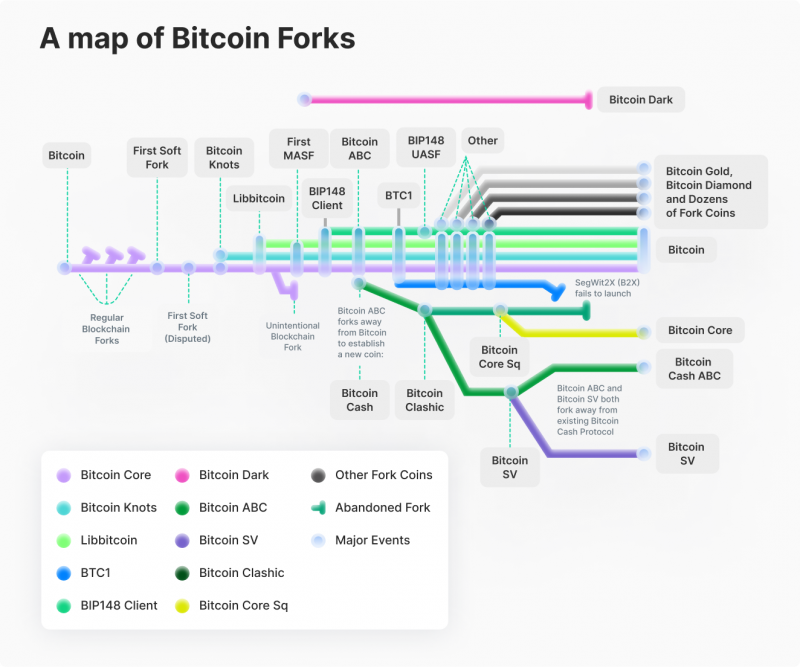 What is a hard fork in crypto? | Hard fork vs soft fork | Fidelity