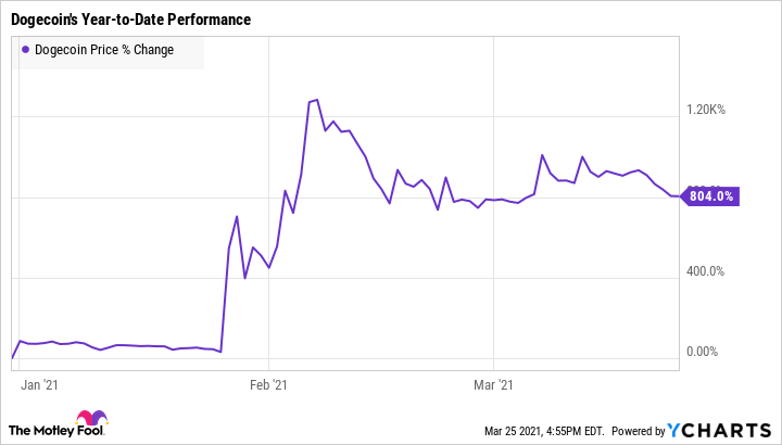 Dogecoin / Tether Price Chart — DOGEUSDT — TradingView