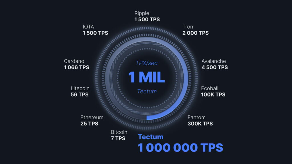 Top 10 Cryptocurrencies with a High Transaction Speed in 