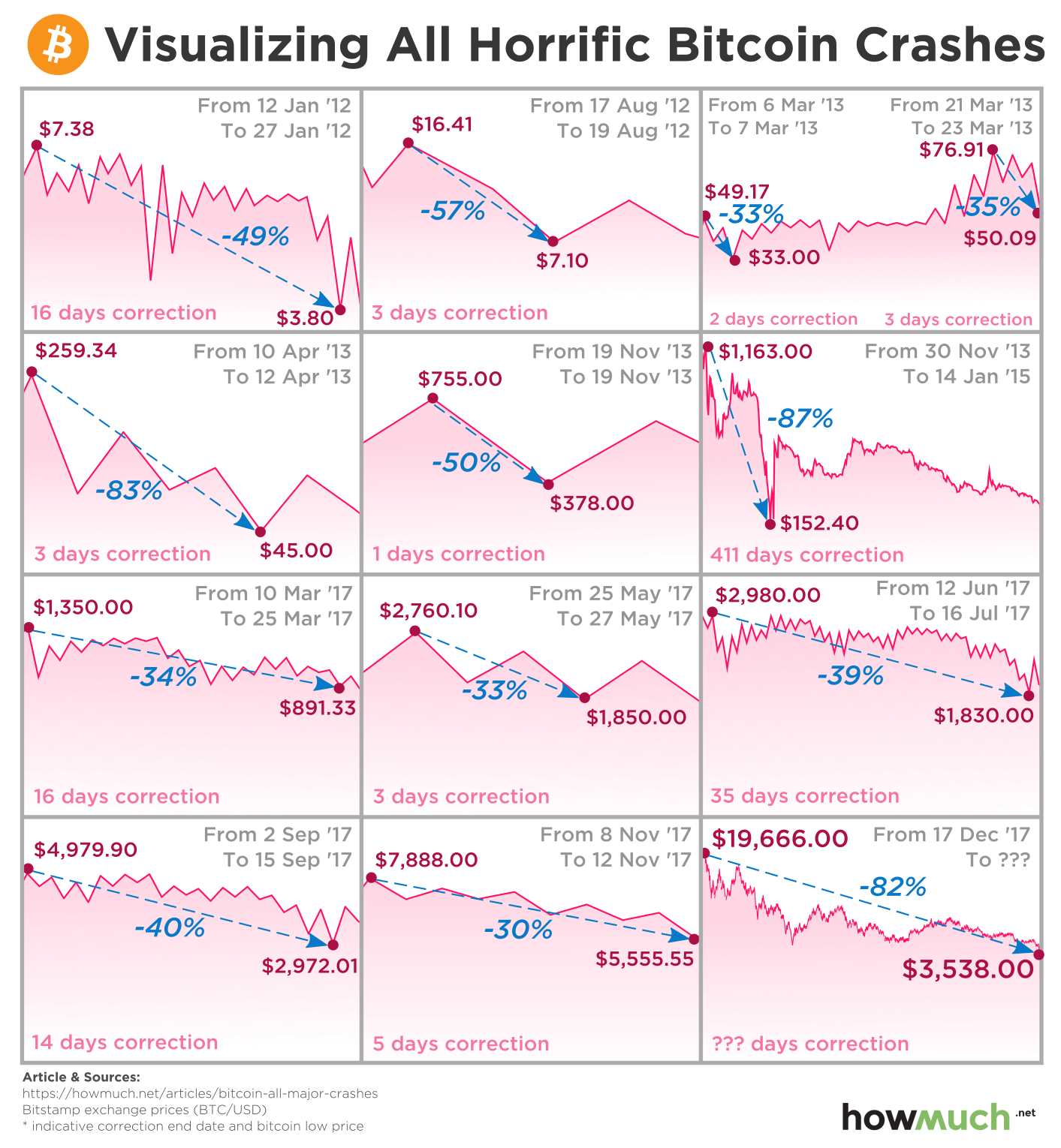 After $2 trillion crypto crash, what happens next? | PBS News Weekend