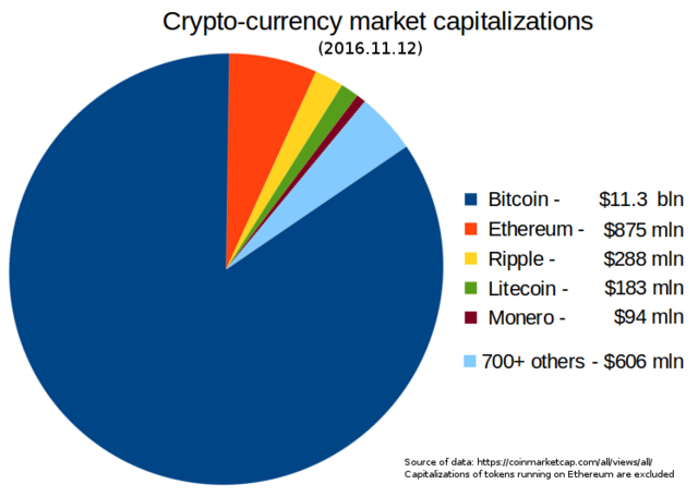 12 Most Popular Types Of Cryptocurrency | Bankrate