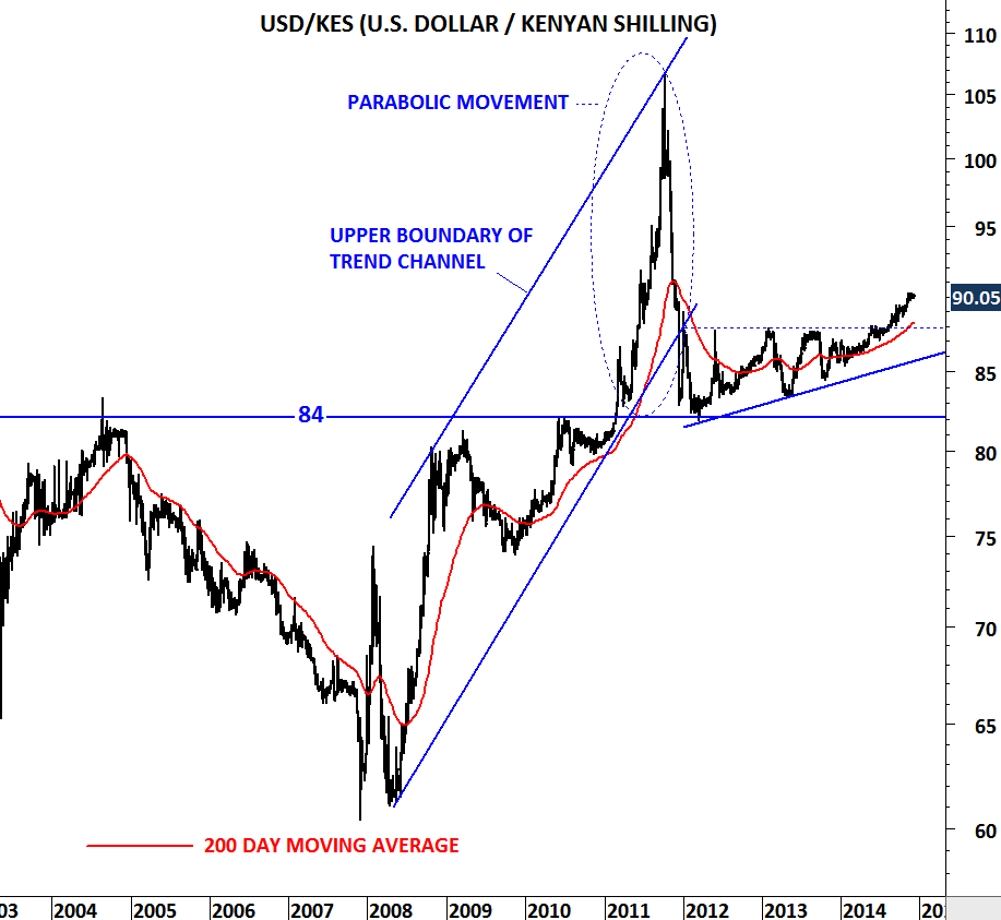 USD/RUB (U.S. DOLLAR/RUSSIAN RUBLE) | Tech Charts