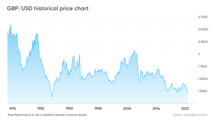 Pound sterling united states dollar exchange rate history (GBP USD)