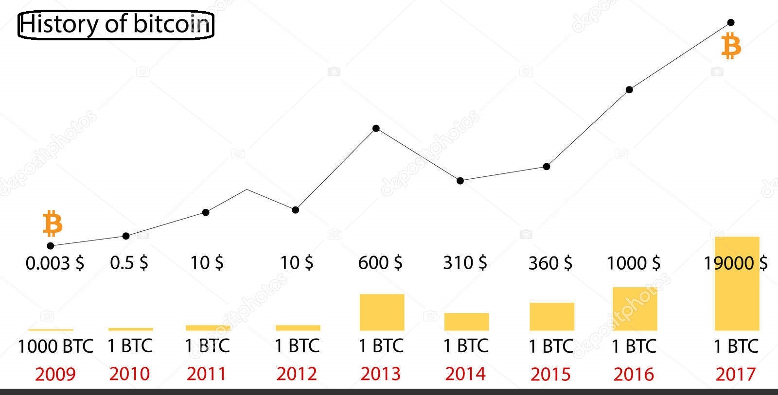 Bitcoin’s price history: to | Bankrate