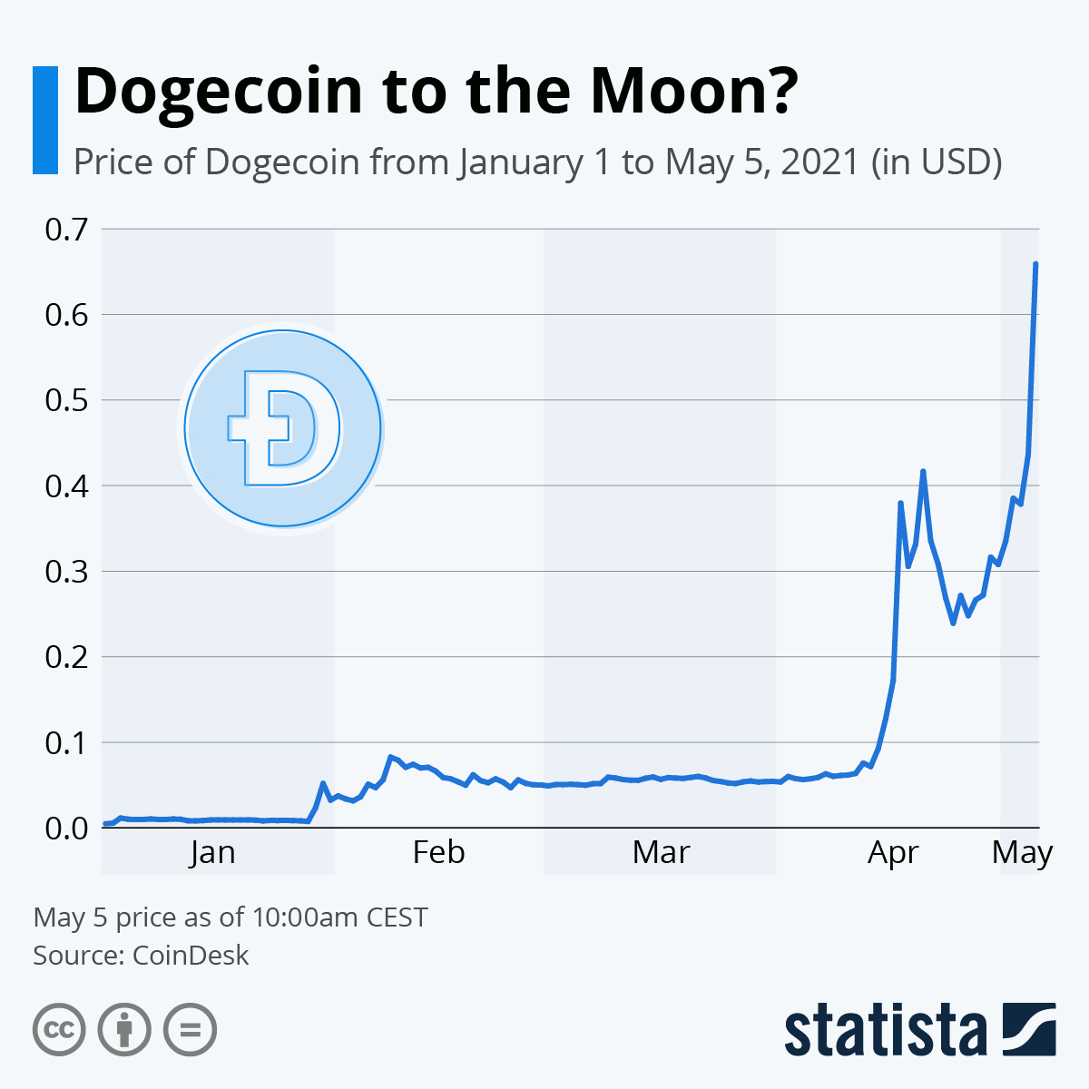 Convert 1 DOGE to USD - Dogecoin price in USD | CoinCodex