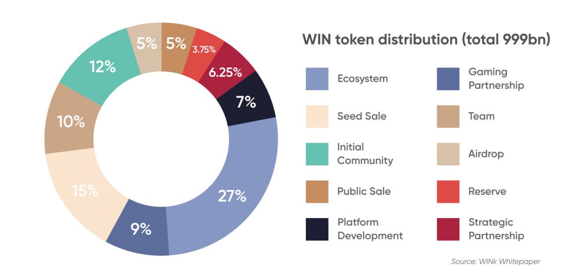 Wink Price today in India is ₹ | WIN-INR | Buyucoin