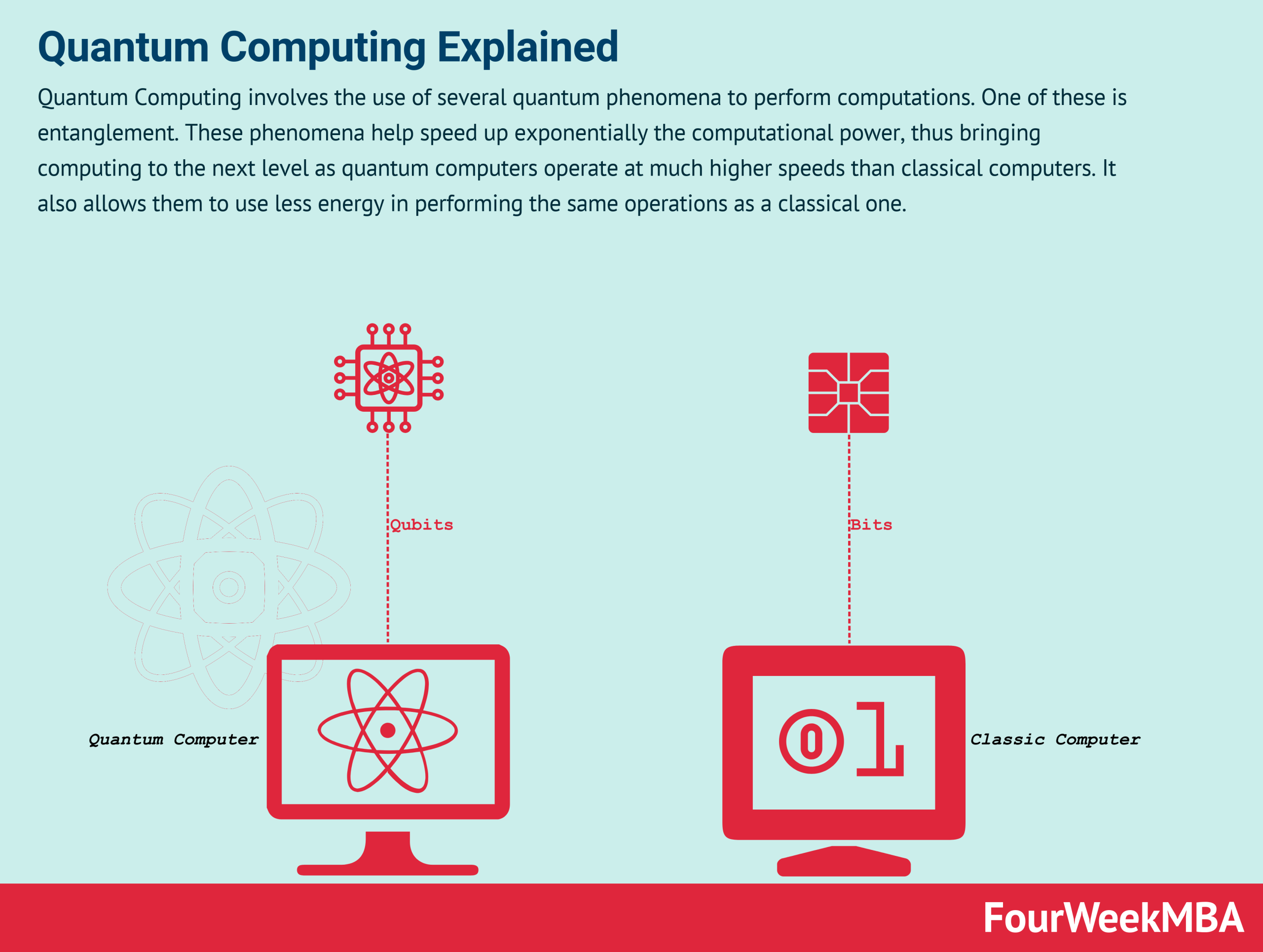 Quantum Computing Explained