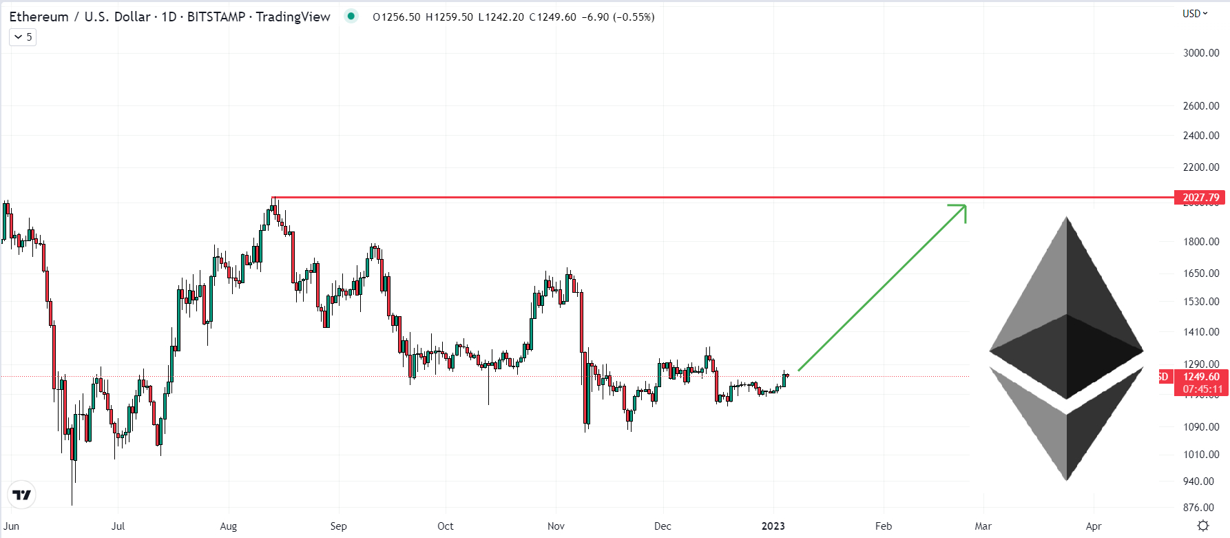 Ethereum Price Prediction Expert ETH Forecasts | 1001fish.ru