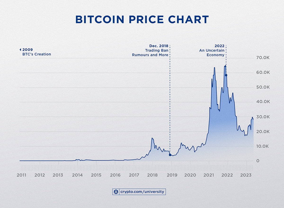 Bitcoin Price History from - - Tokenomy