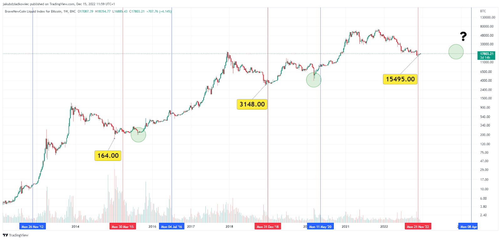 What is Bitcoin Halving? for INDEX:BTCUSD by HexaTrades — TradingView