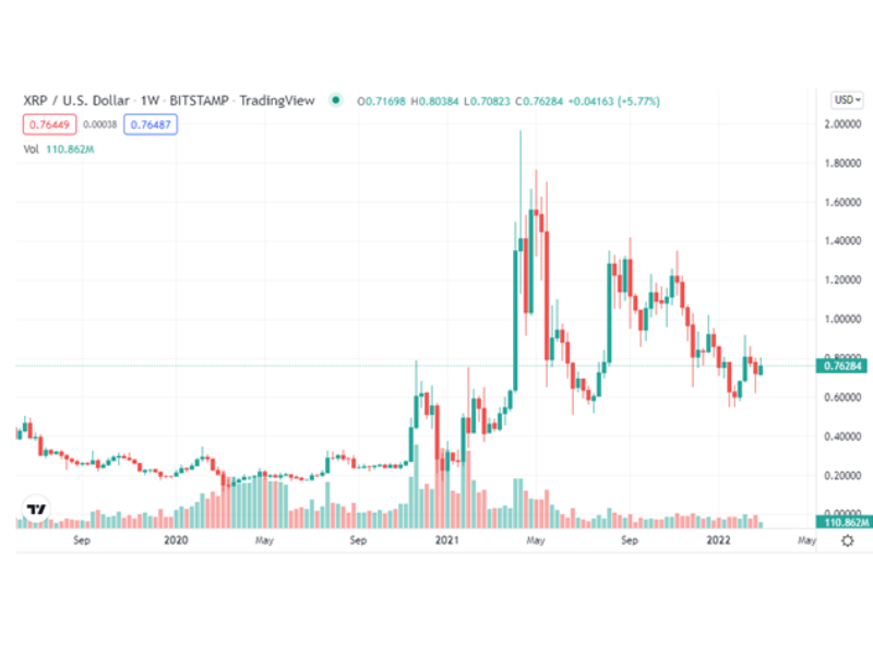 XRP Price Forecast for Potential Breakthrough to ATH in | FXEmpire