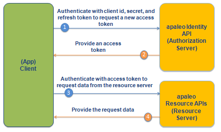 Access Token VS ID Token | Authing Docs