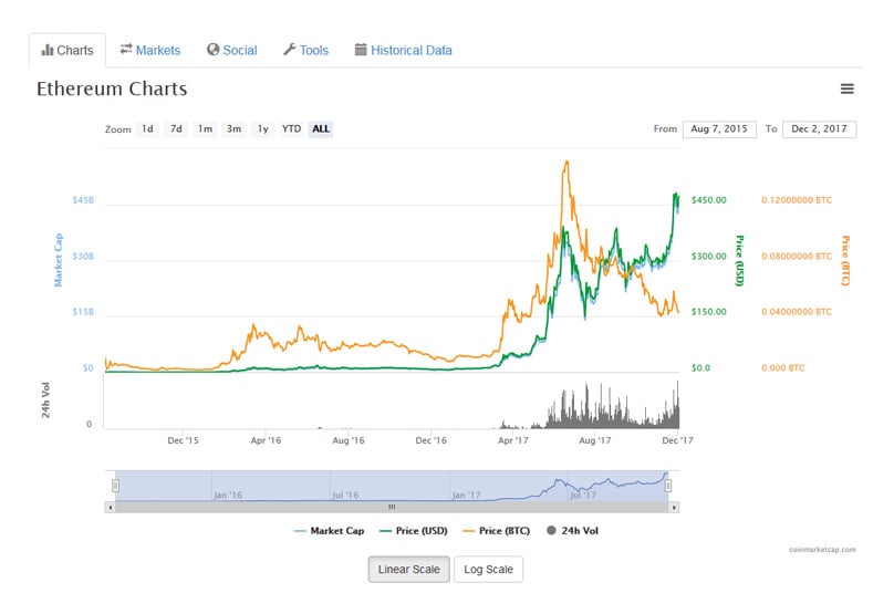 ETH CAD Chart | Ethereum to Canadian Dollar Live Price