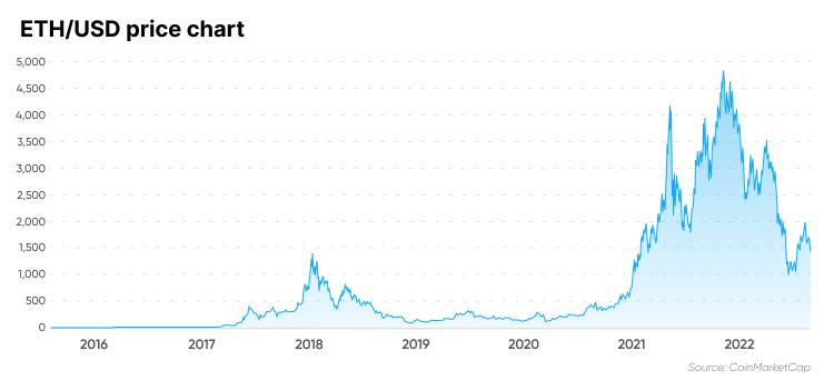 Ethereum to US Dollar or convert ETH to USD