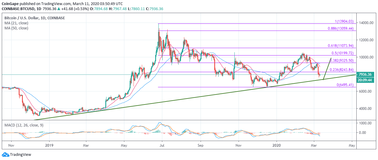 BTC to USD - How much is Bitcoin worth in Dollars right now?