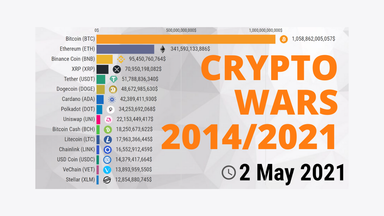 Top 10 Crypto currencies/virtual currency in the world