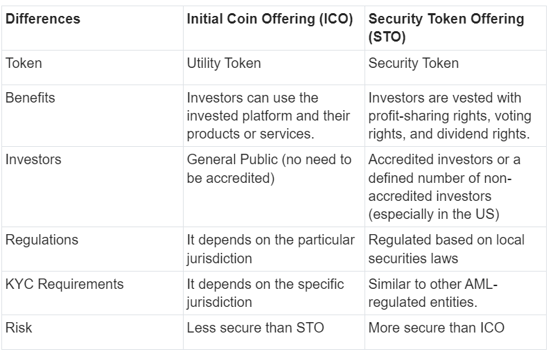 Security token offering - Wikipedia