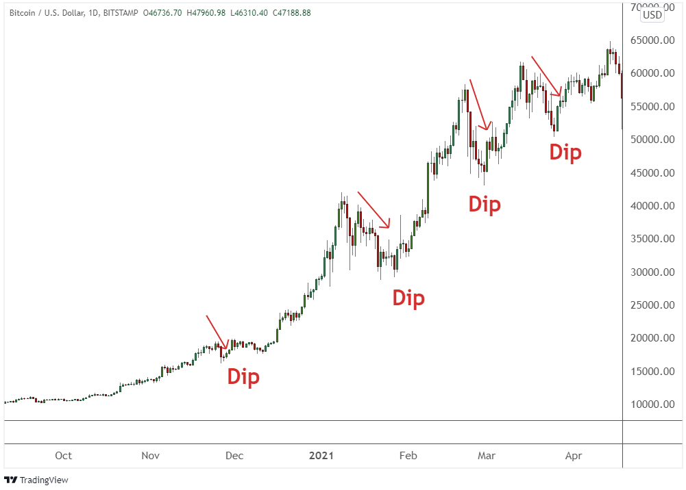 Buy The Dips Definition