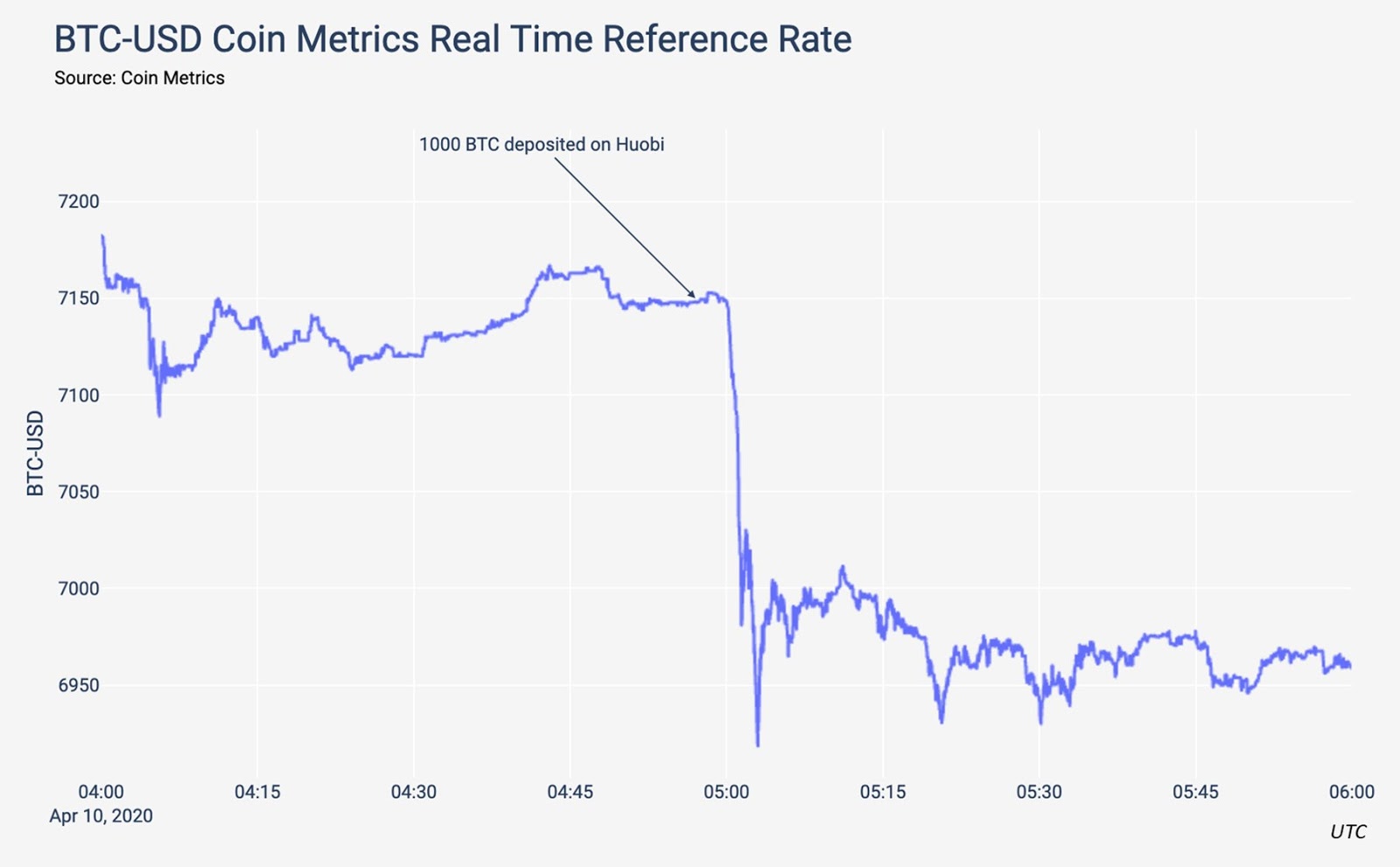 Why Bitcoin Keeps Crashing | TIME