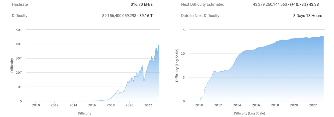 Bitcoin Cash BCH Network Difficulty Chart - 2Miners