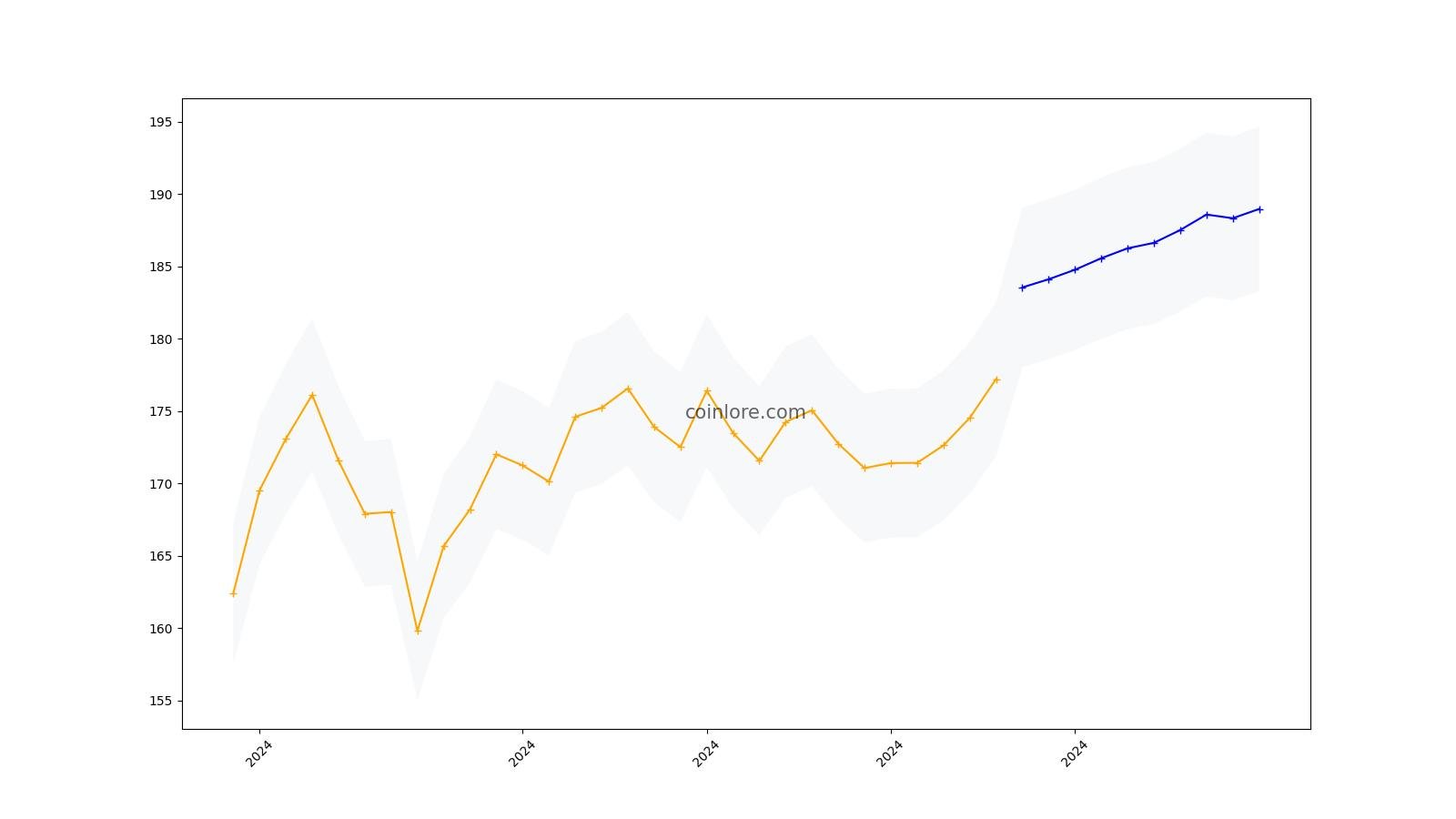 Monero (XMR) Price Prediction for - - - - BitScreener