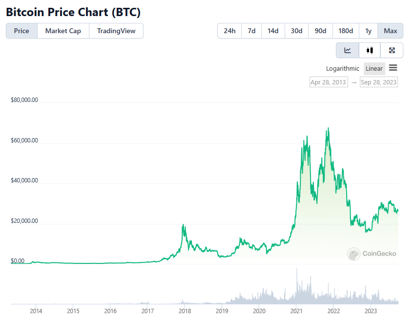 Should you invest in bitcoin? - Times Money Mentor