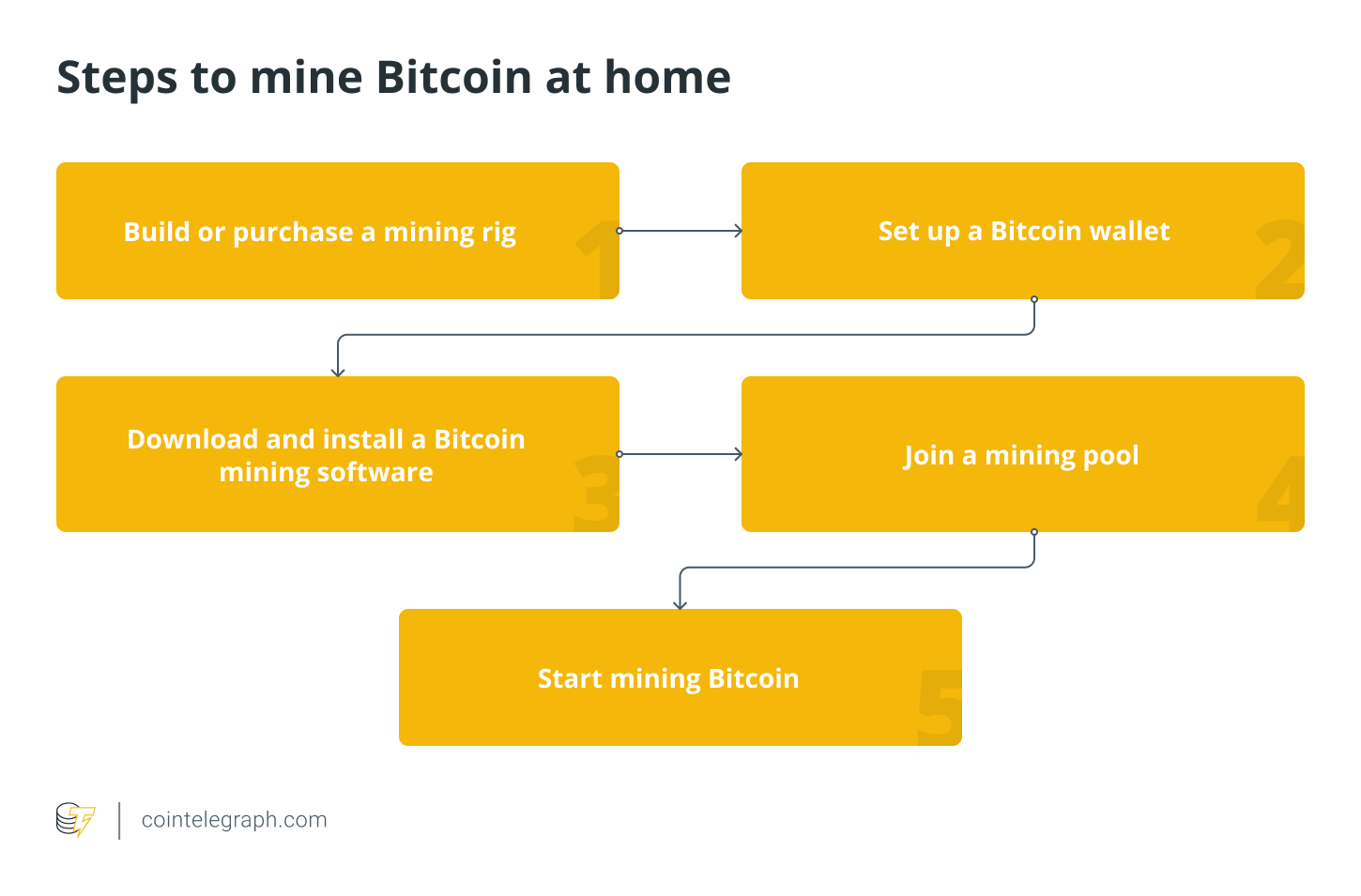 Crypto Mining Rigs & Bitcoin Mining Rigs Explained | Gemini