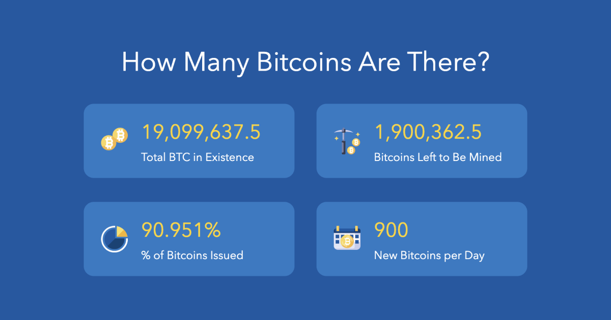 How Many Bitcoins Are There? | CoinSmart