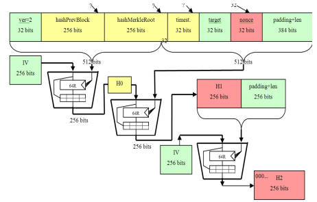 The NSA and Bitcoin: Origins of the SHA Hashing Algorithm