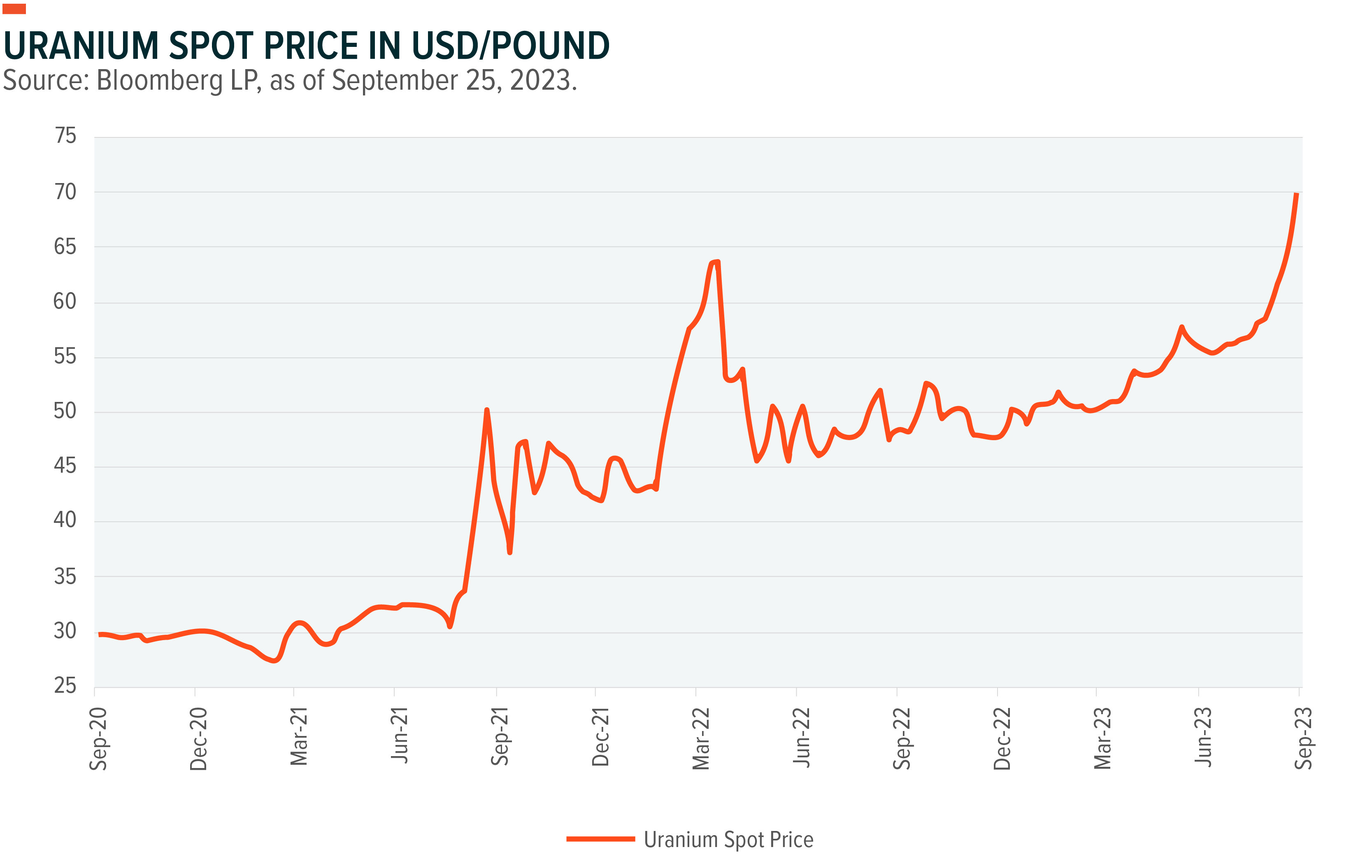 Uranium Price: Charts, Forecasts & News - FocusEconomics