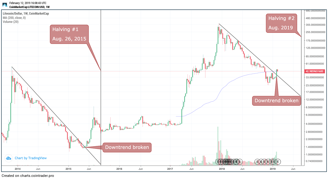 Litecoin Halving Everything you need to know about LTC Halving