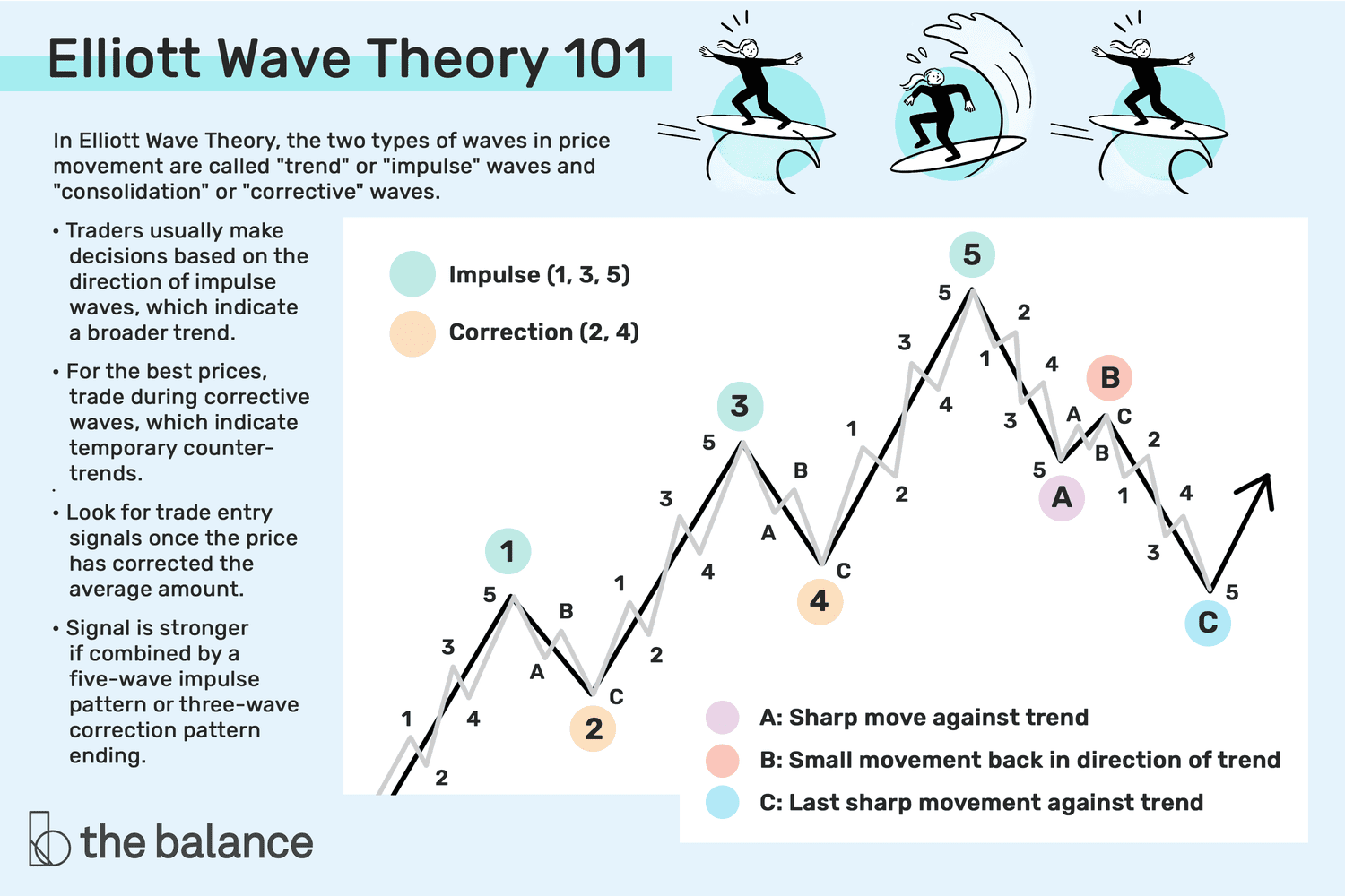 How To Trade Elliott Wave: A Simple Yet Effective Method