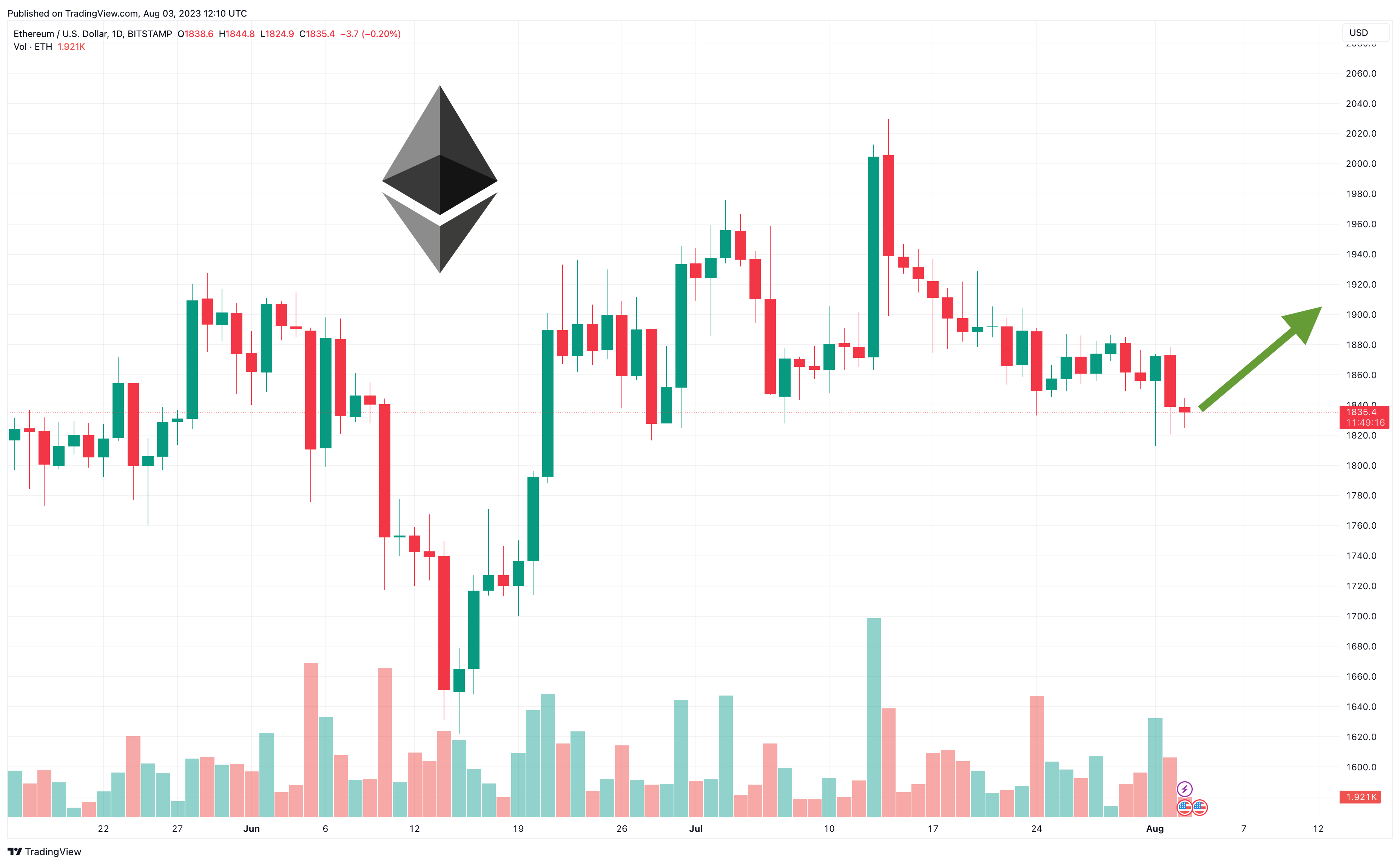 Ethereum Price: Live ETH/USD Price in 