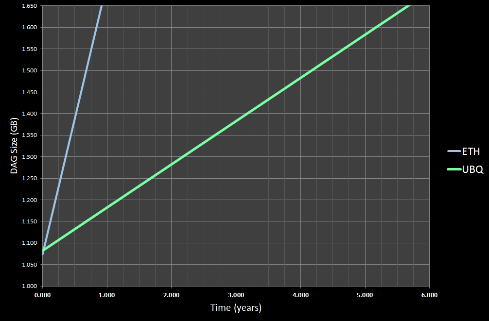 DAG size calculator | Investoon