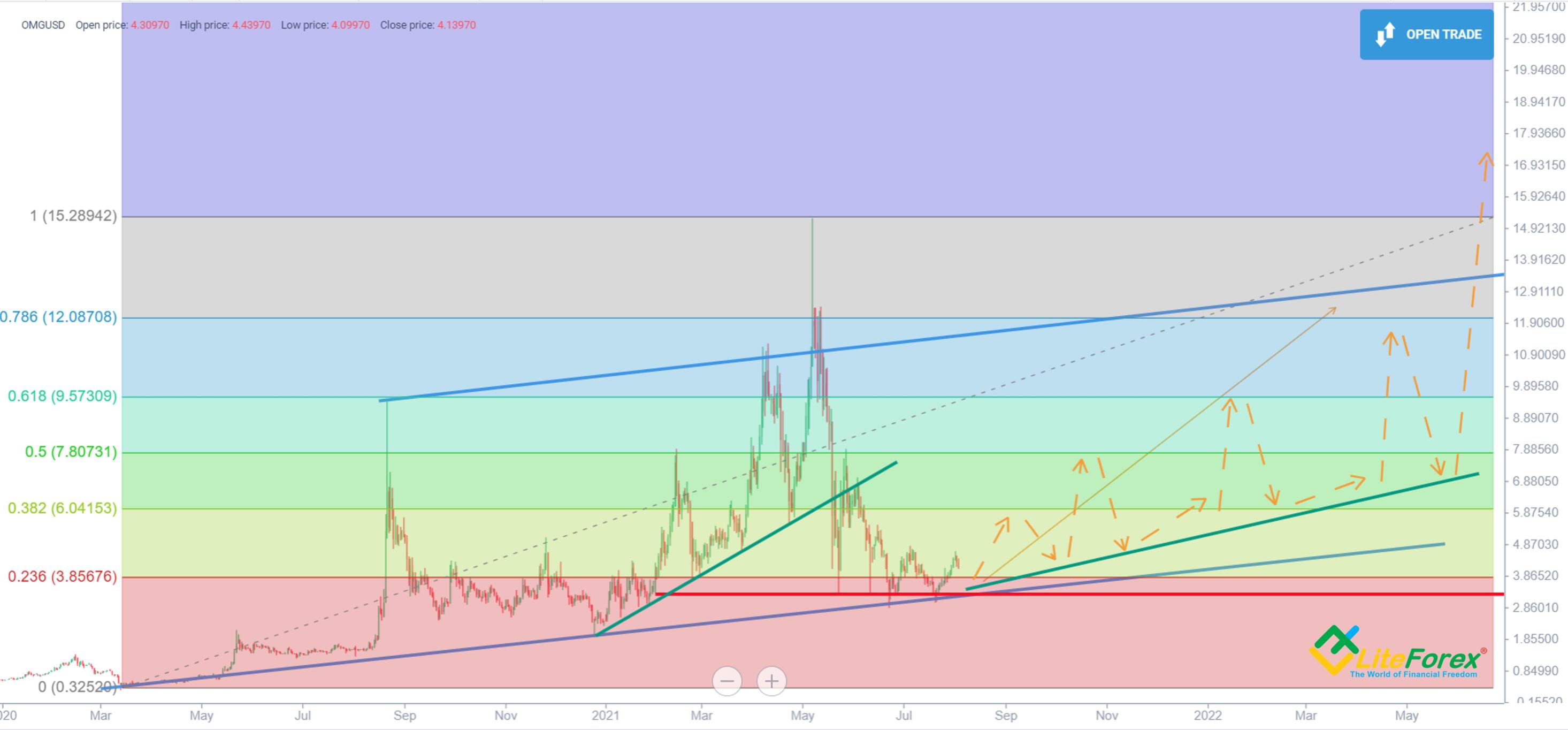 OMG Network (OMG) Price Prediction , – | CoinCodex