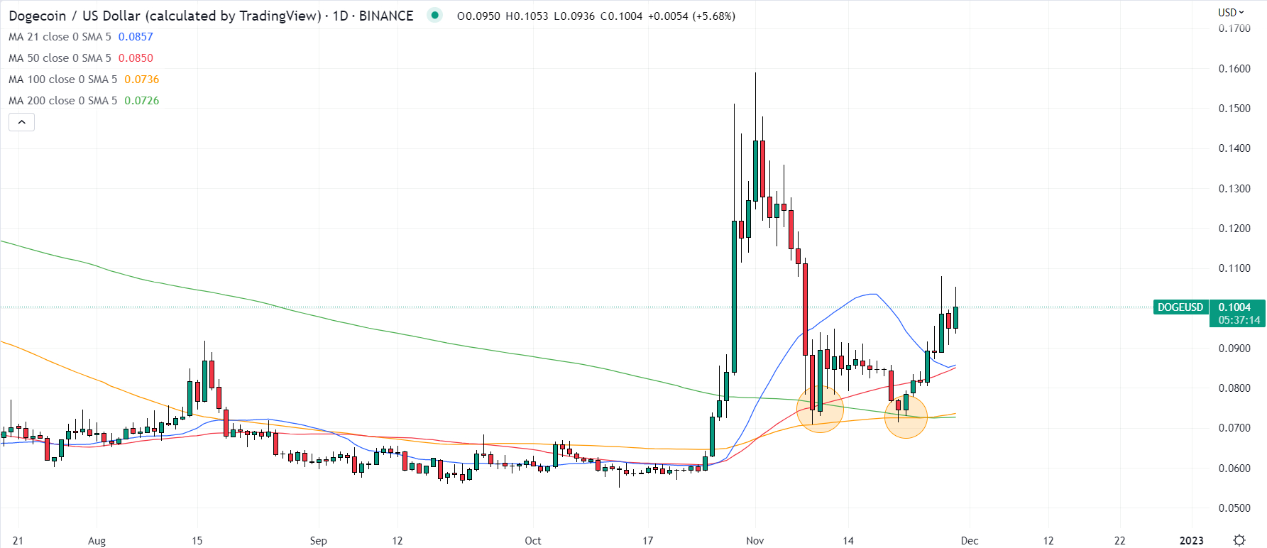 Dogecoin (DOGE) Price Prediction - 