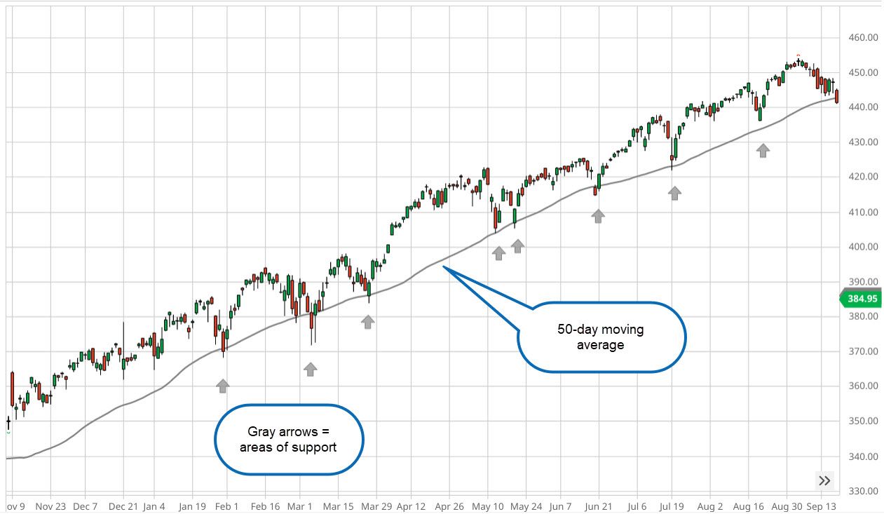 Buying The Dip: Is This A Good Strategy When Markets Are Falling? | Bankrate