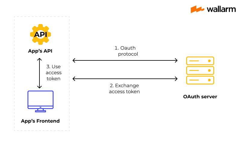 OAuth vs. JWT: What Is the Difference & Using Them Together