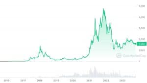 ETHUSD | Ethereum USD Advanced Charts | MarketWatch