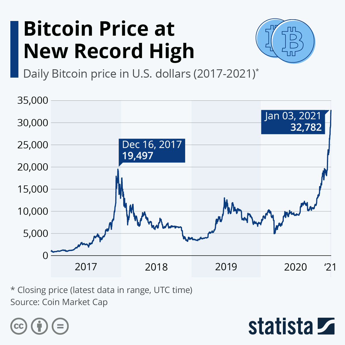 Bitcoin hits record high. Here's what's driving up the price. - CBS News