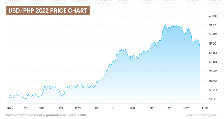 1 USD to PHP - US Dollars to Peso Exchange Rate, November 30, 