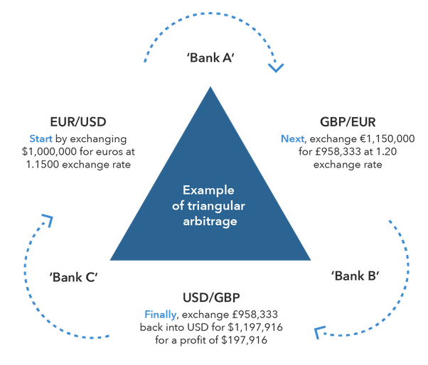 Crypto Arbitrage Trading: How to Make Low-Risk Gains