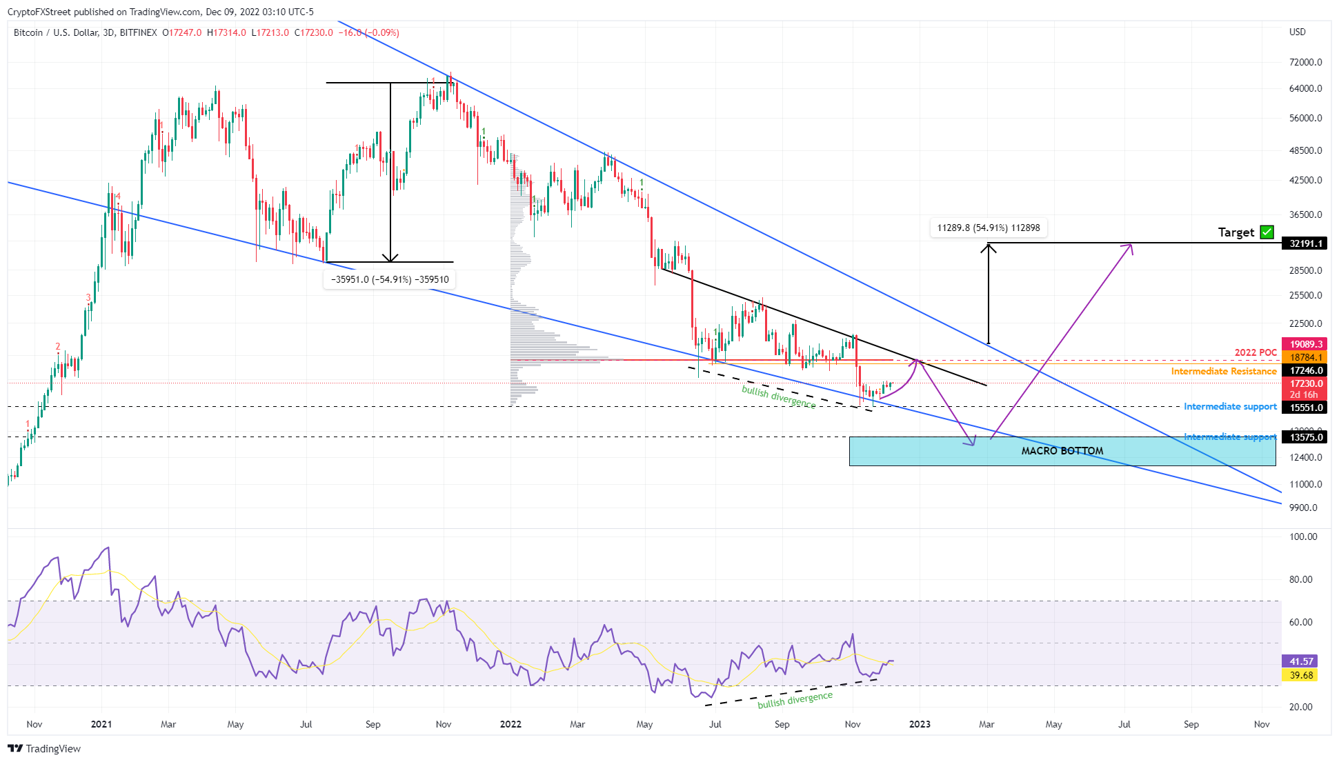 Bitcoin (BTC) Price Prediction - 