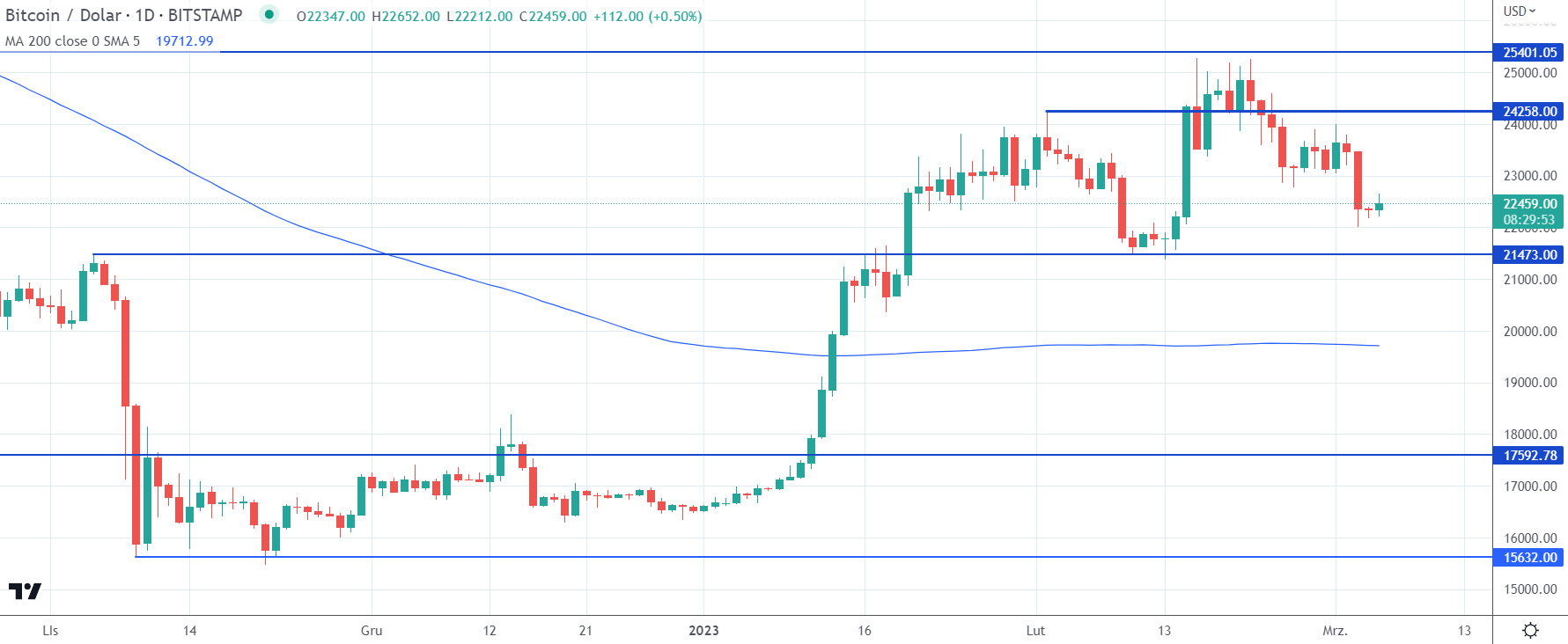 BTC to USD – Nordikcoin