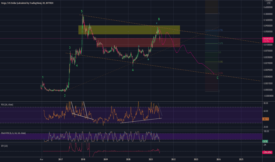 Verge / TetherUS Trade Ideas — BINANCE:XVGUSDT — TradingView